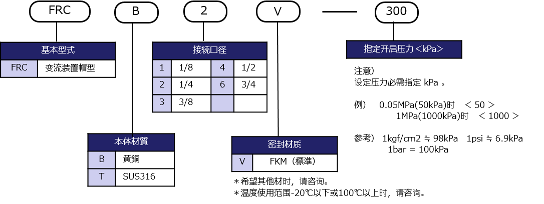 型号表示方法